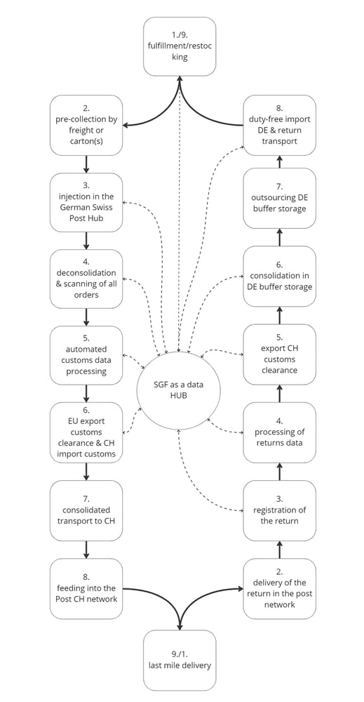 What is the SmartGate Flex process also considering returns?